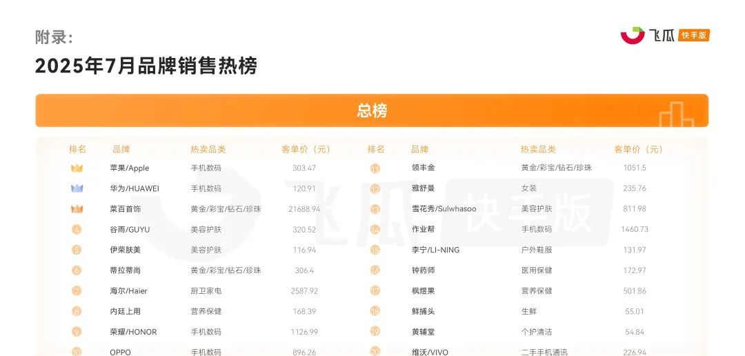 7月快手电商报告：高温掀起掘金热潮，黑马品类抢抓销售黄金期