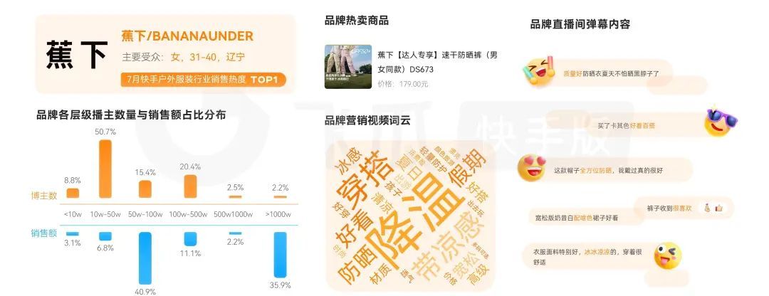 7月快手电商报告：高温掀起掘金热潮，黑马品类抢抓销售黄金期