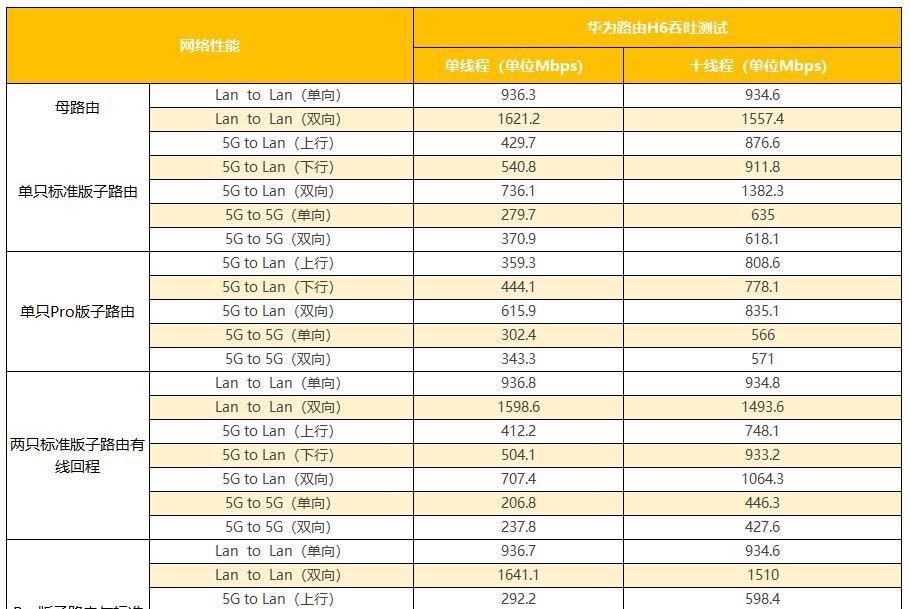 全网最省心的AC+AP方案，华为路由H6实测：9大测试让这货无处遁形