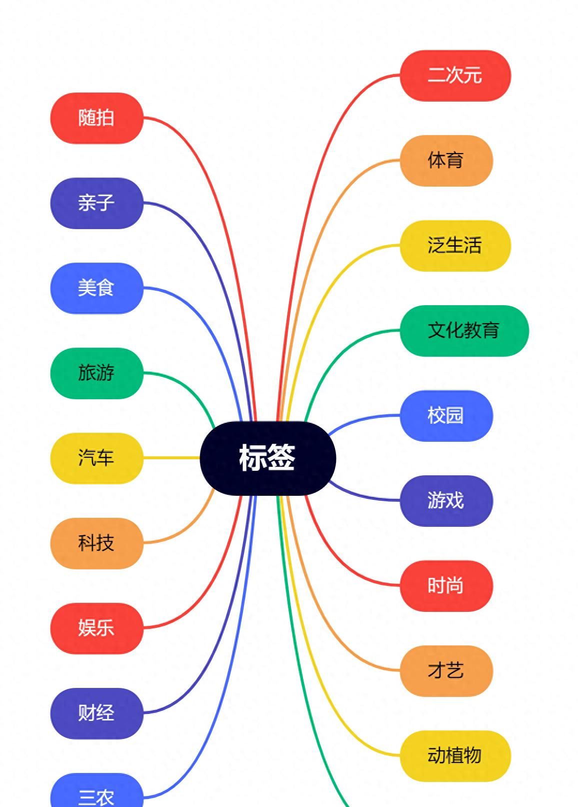 抖音如何涨粉？抖音标签是什么？如何设置抖音标签？ - 宋马