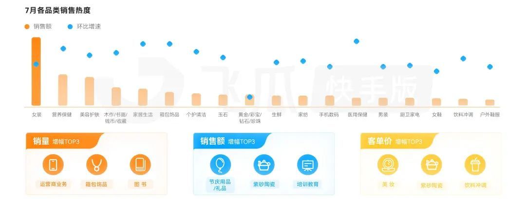 7月快手电商报告：高温掀起掘金热潮，黑马品类抢抓销售黄金期