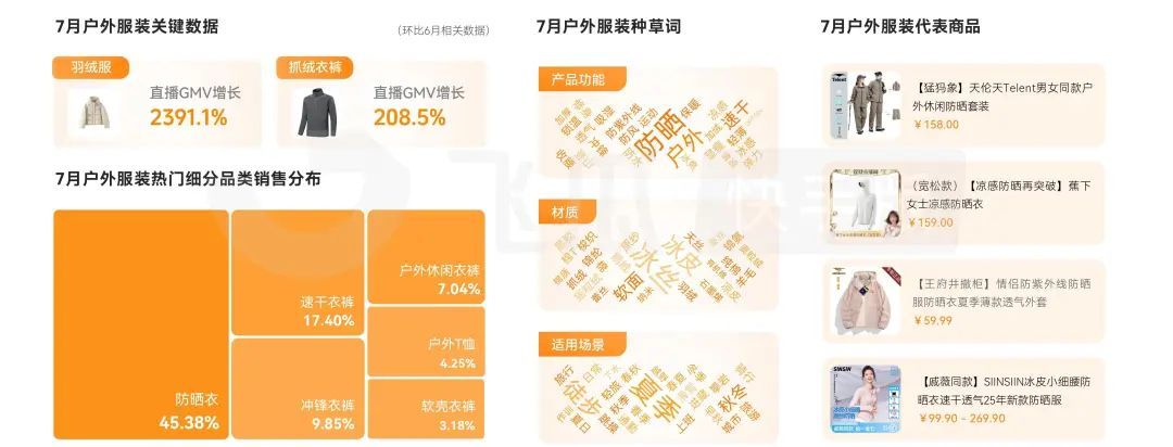 7月快手电商报告：高温掀起掘金热潮，黑马品类抢抓销售黄金期