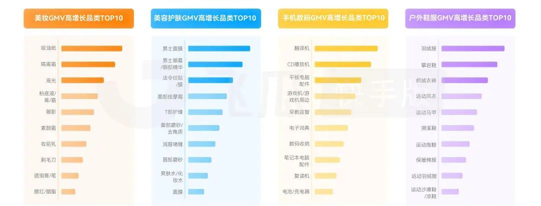 7月快手电商报告：高温掀起掘金热潮，黑马品类抢抓销售黄金期