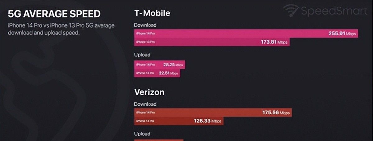 iPhone 14系列5G网速实测结果出炉！平均提速38%
