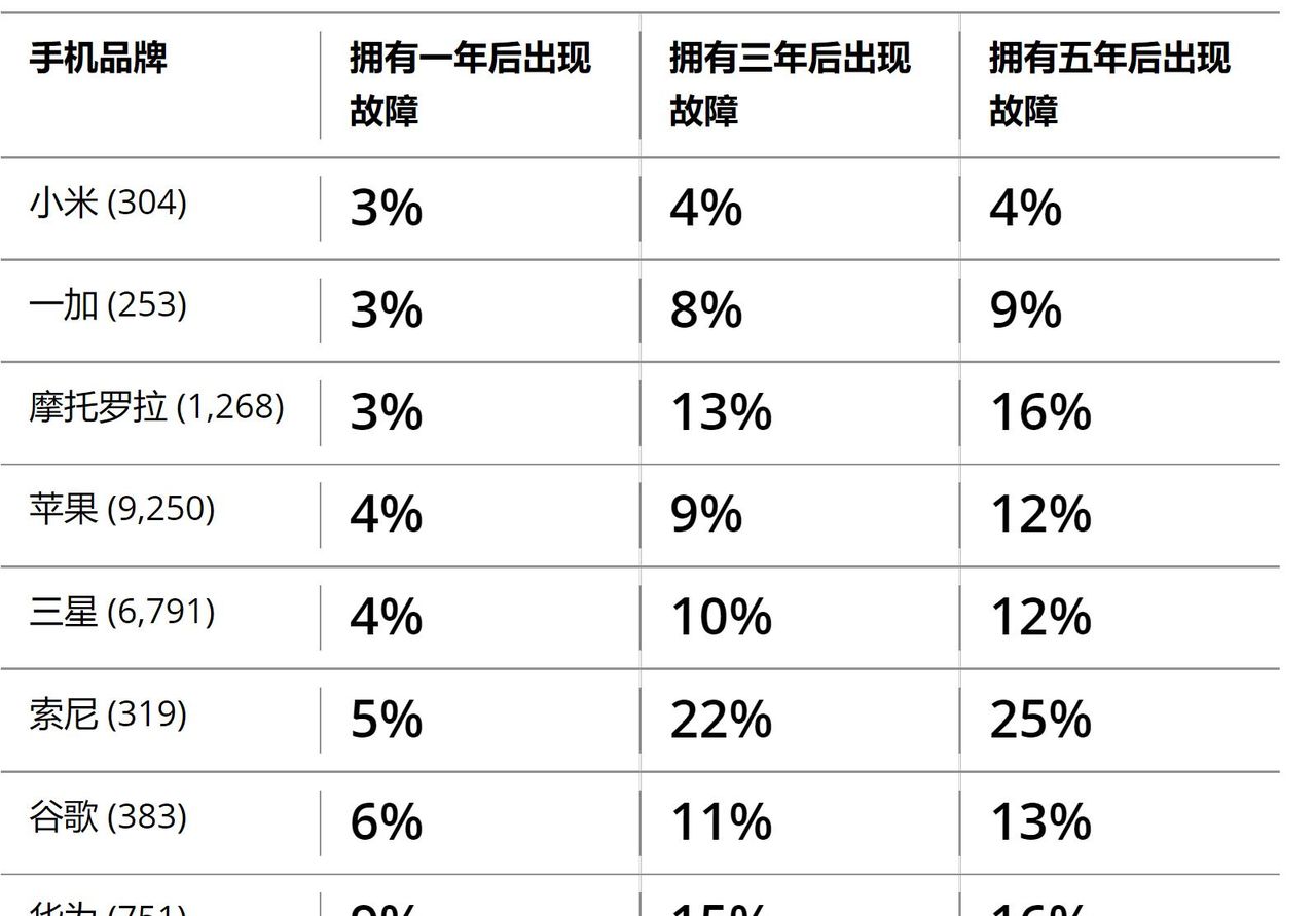 最可靠手机并非苹果三星,而是小米,故障率仅为前者的 1/2 至 1/3