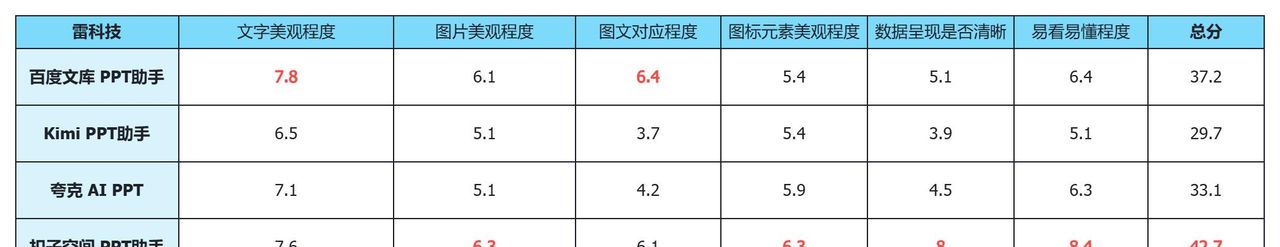 AI PPT真能用了吗？实测4款AI产品助打工人避坑：百度文库厉害了