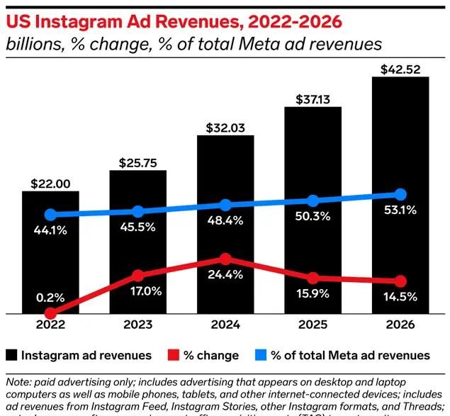 不再是Facebook的小弟，Instagram会成为Meta广告业务的第二曲线吗？