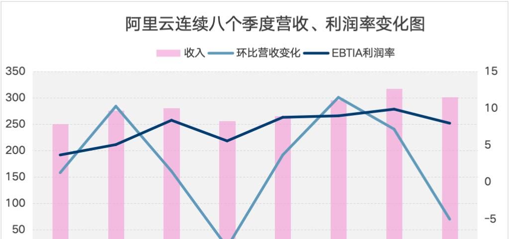 阿里需要一朵更赚钱的云
