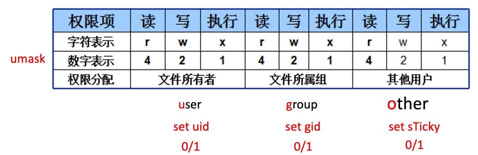3、linux命令-权限管理