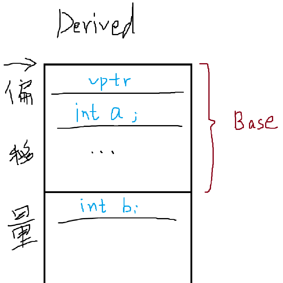 C++的四种类型转换 - 宋马
