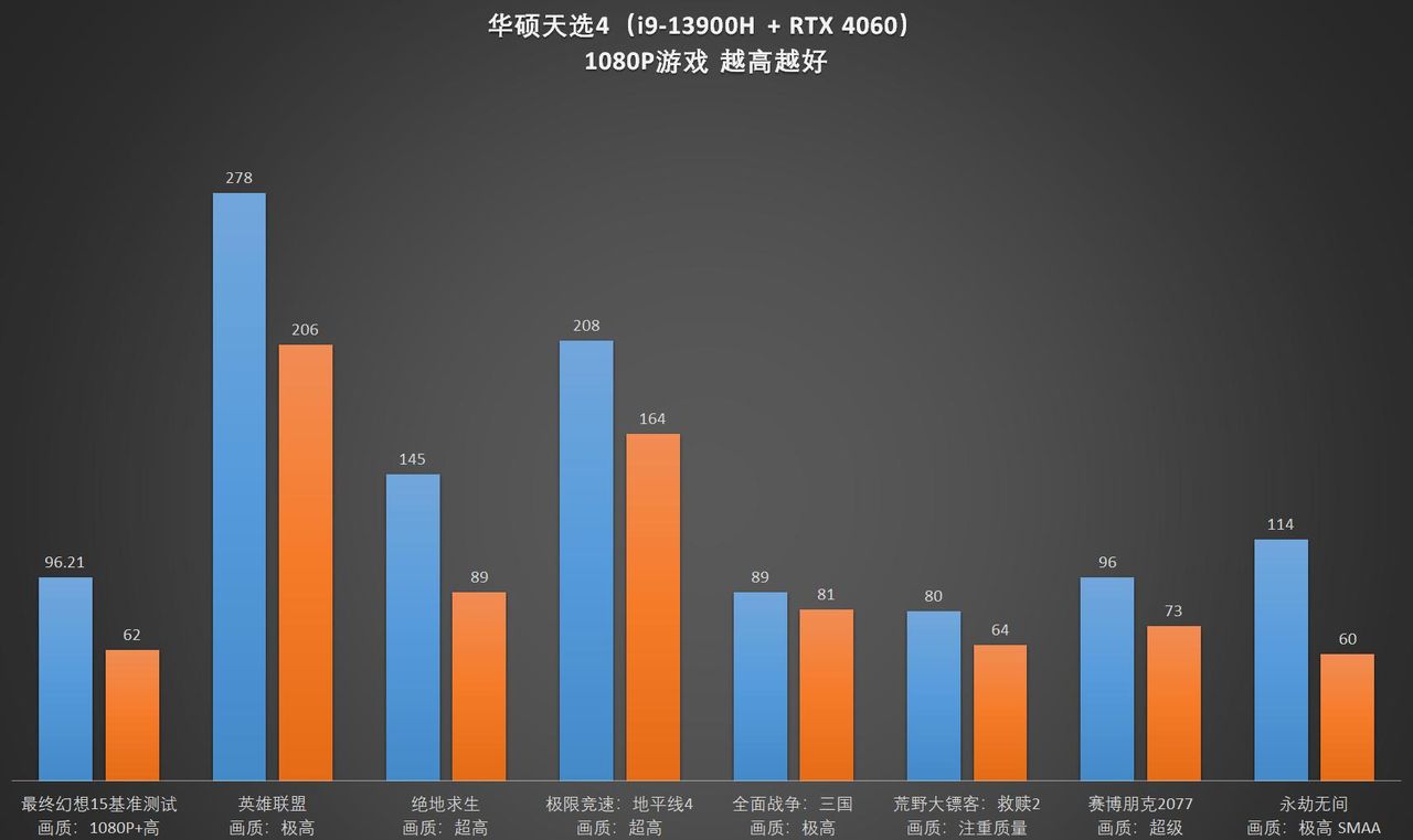 【评测】揭开RTX 4060的面纱——华硕天选4首发测评