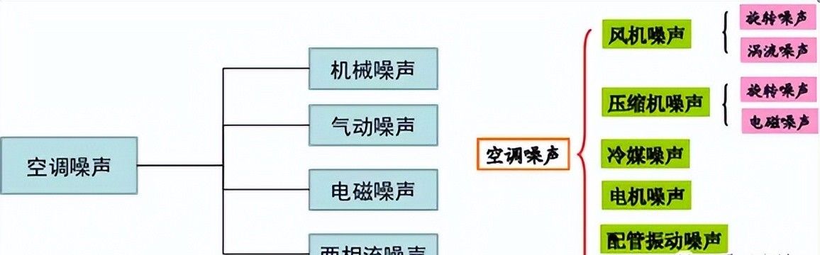 空调系统噪声控制（带音频）