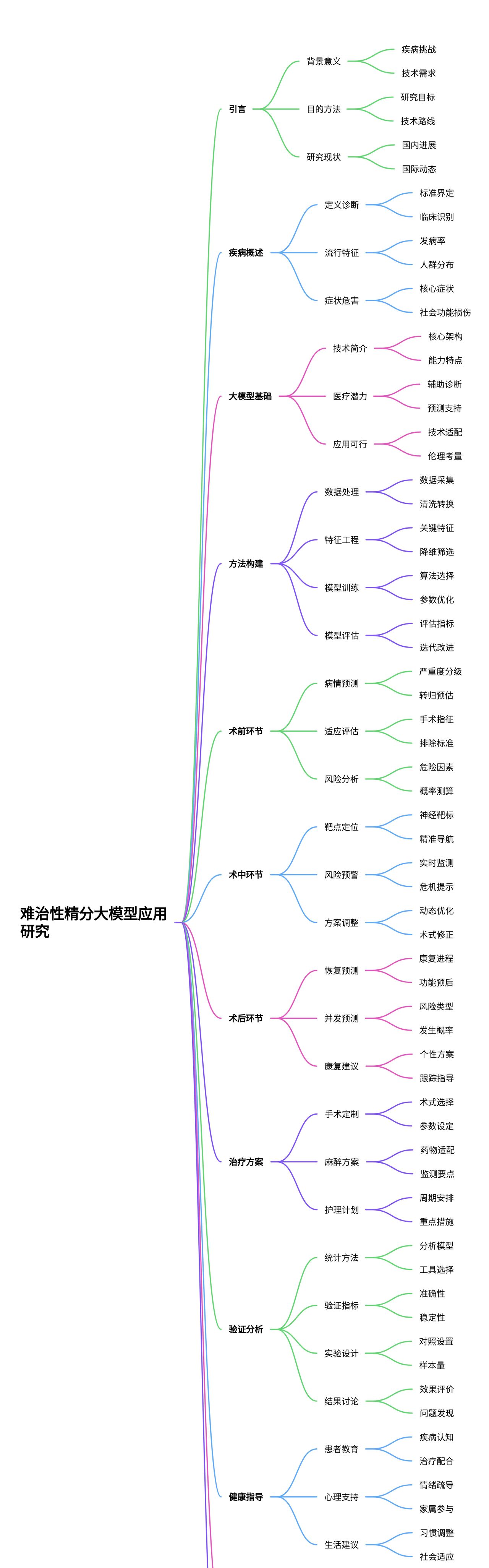 大模型在难治性精神分裂症预测及手术治疗方案中的应用研究 - 宋马