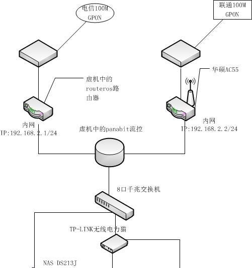 打造家庭路由器+流量控制一体机