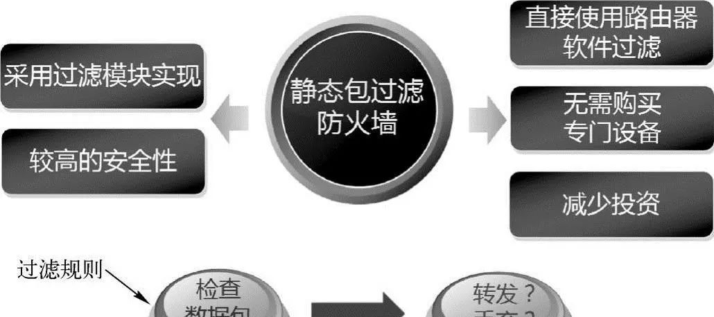 防火墙关键技术-2-静态包过滤