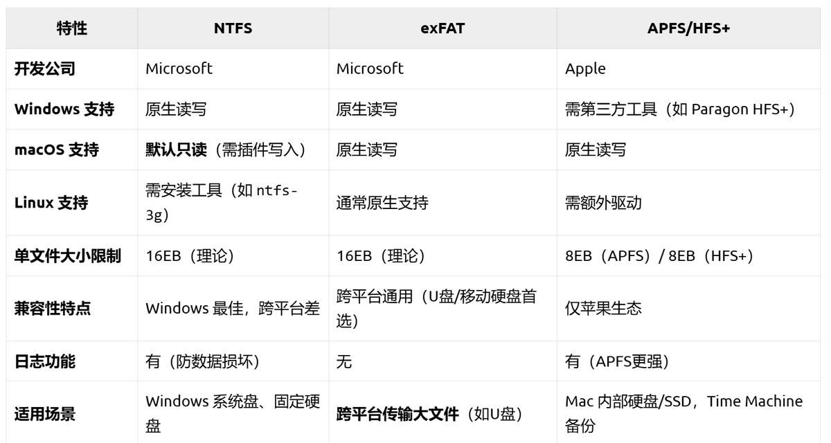 无法写入文件？Macbook如何正确使用U盘和移动硬盘