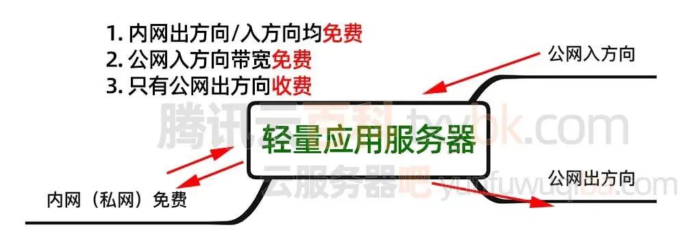 2025腾讯云轻量应用服务器和云服务器区别在哪？一篇看懂