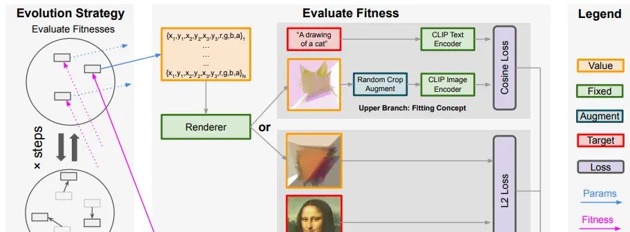 es-clip——创造力的现代进化策略: 拟合具体图像与抽象概念