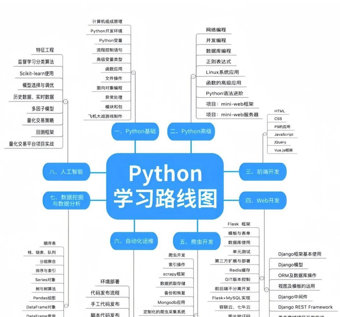 系统学习Python，有哪些必备步骤？干货路径＋实战技巧一文盘点！