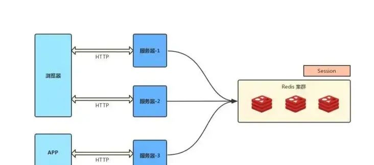 网络编程（二）Cookie、Session、Token、JWT