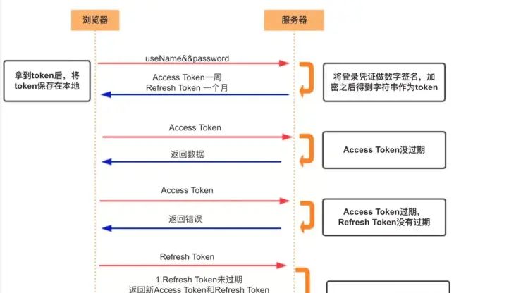 网络编程（二）Cookie、Session、Token、JWT