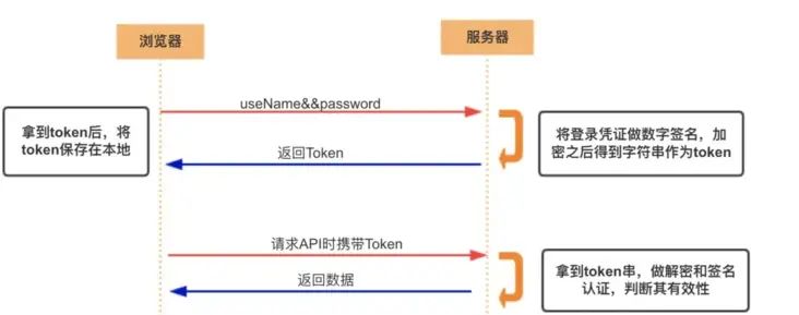 网络编程（二）Cookie、Session、Token、JWT