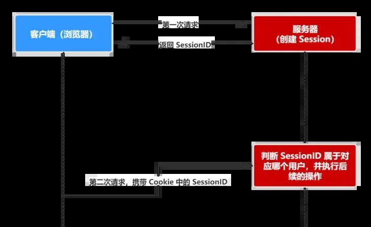 网络编程（二）Cookie、Session、Token、JWT