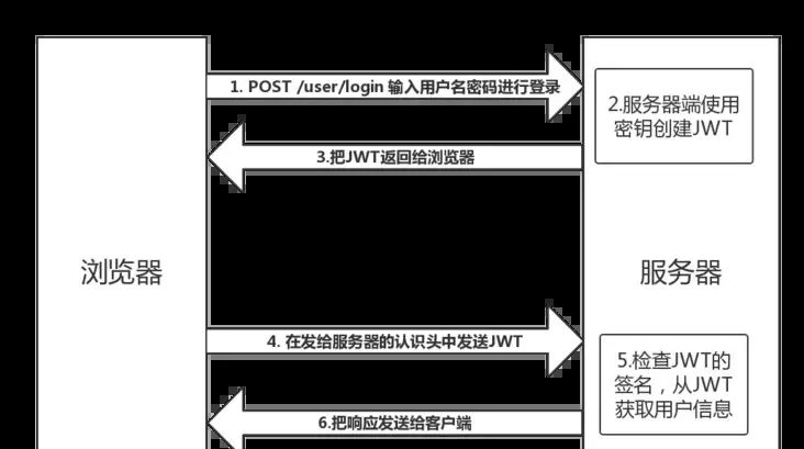 网络编程（二）Cookie、Session、Token、JWT