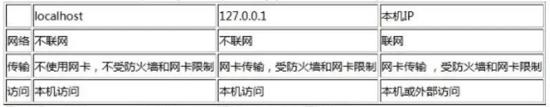 【tcp/ip】localhost和127.0.0.1的区别有哪些?