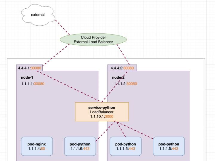 k8s service的5种类型及应用场景