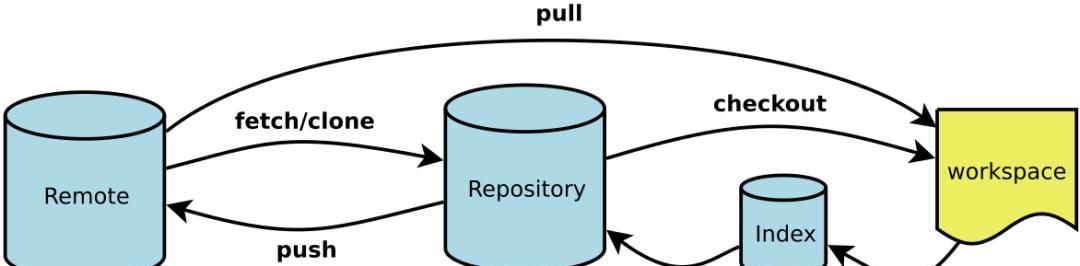 30分钟精通Git！（收藏）