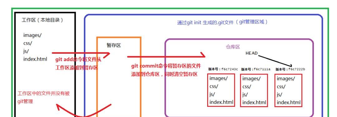 30分钟精通Git！（收藏）