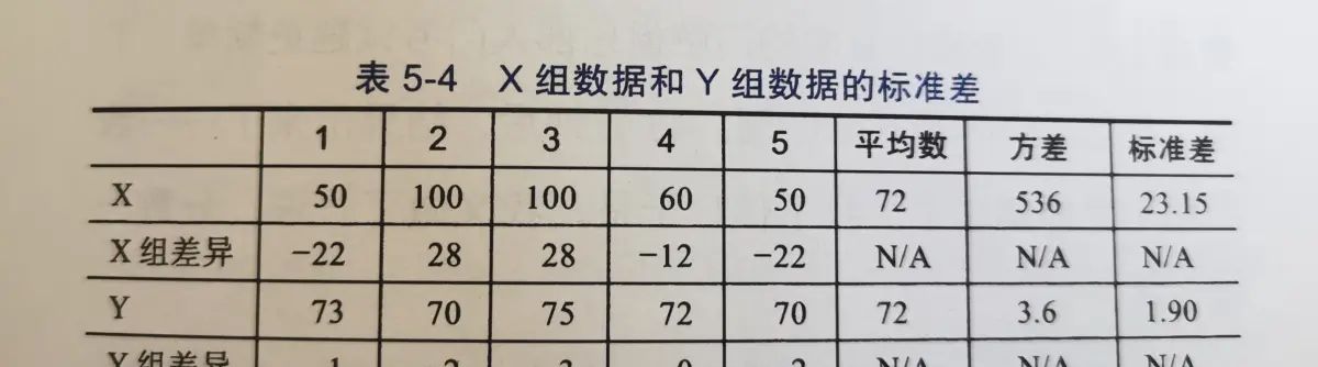 标准差小的更靠谱？