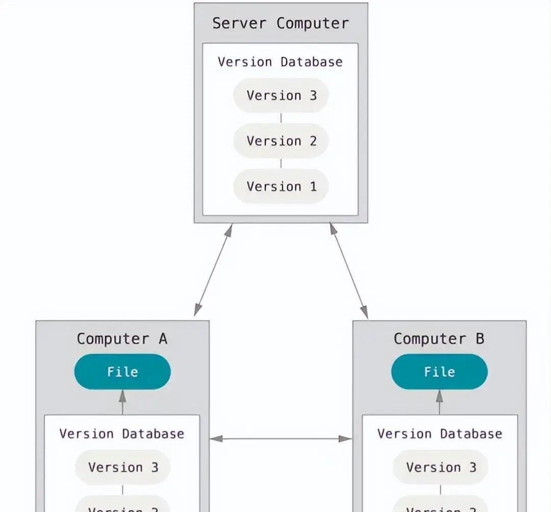 30分钟精通Git！（收藏）