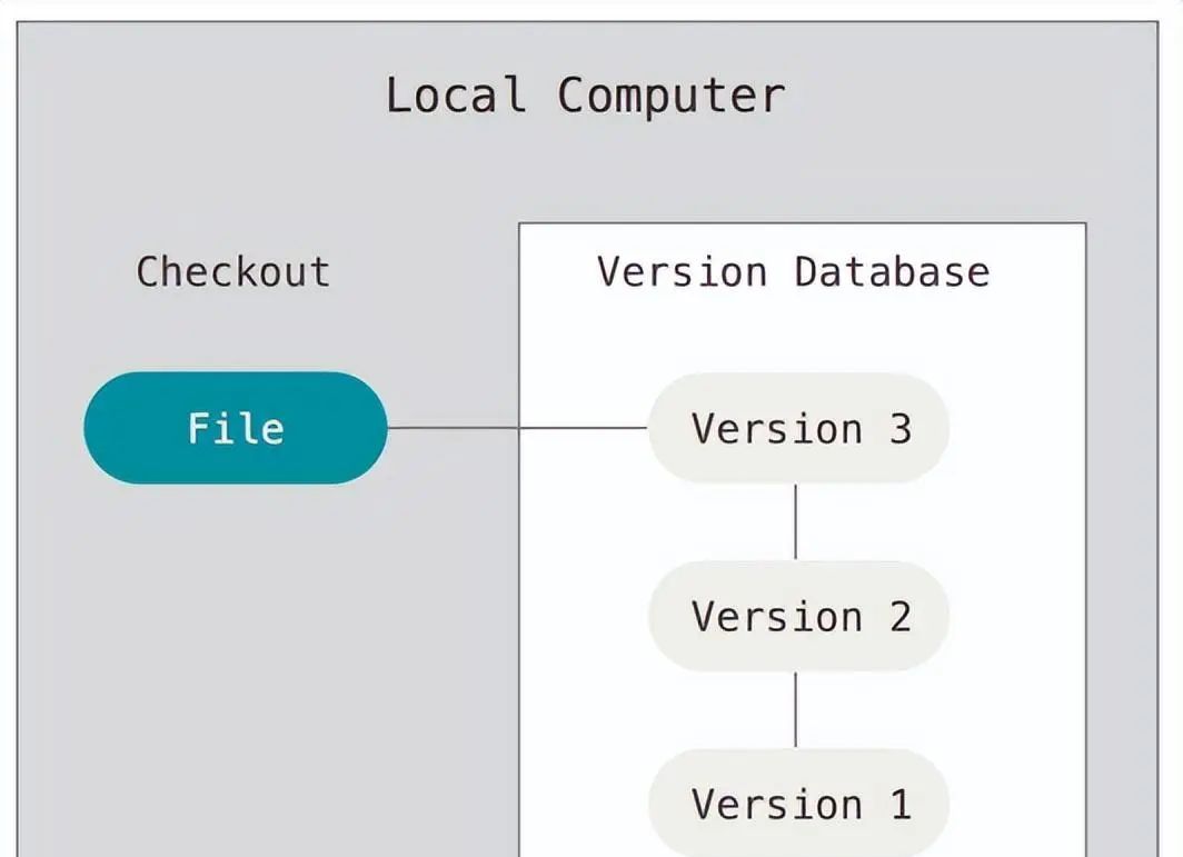 30分钟精通Git！（收藏）