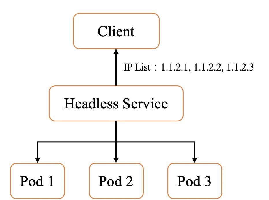 k8s service的5种类型及应用场景