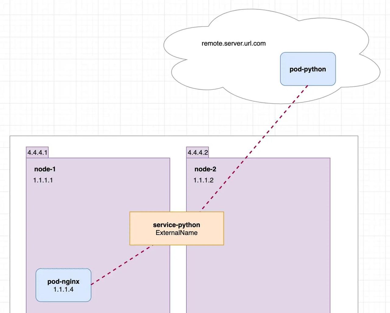 k8s service的5种类型及应用场景