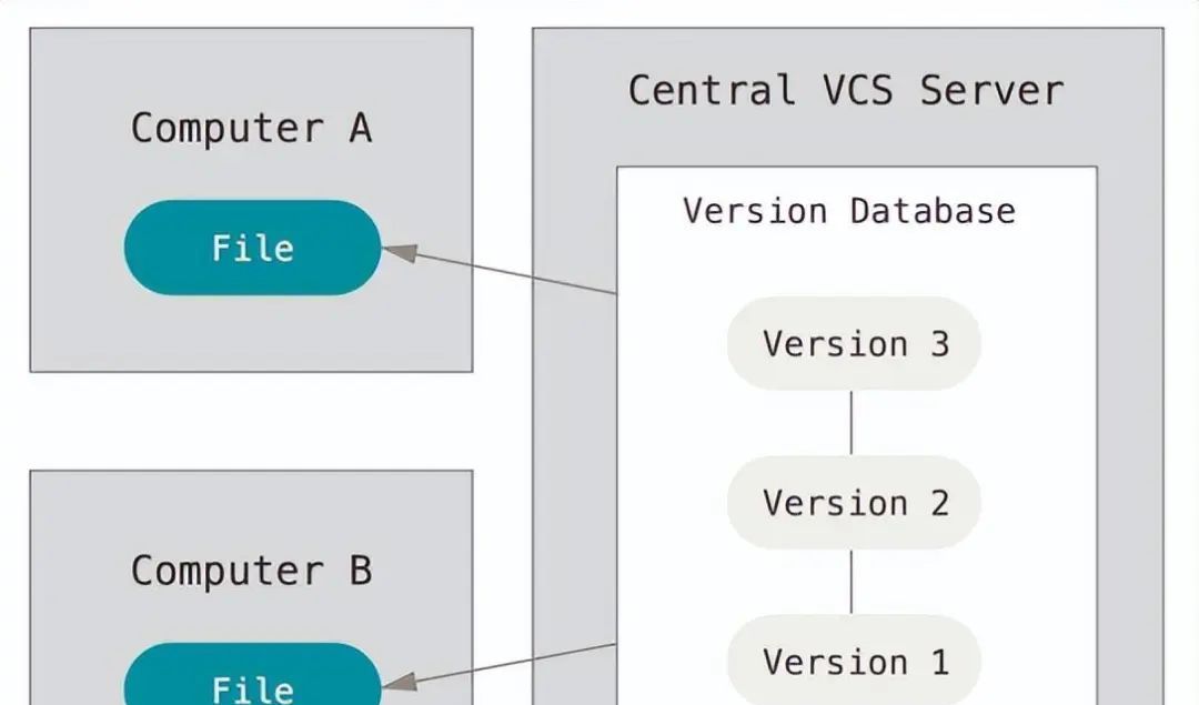 30分钟精通Git！（收藏）