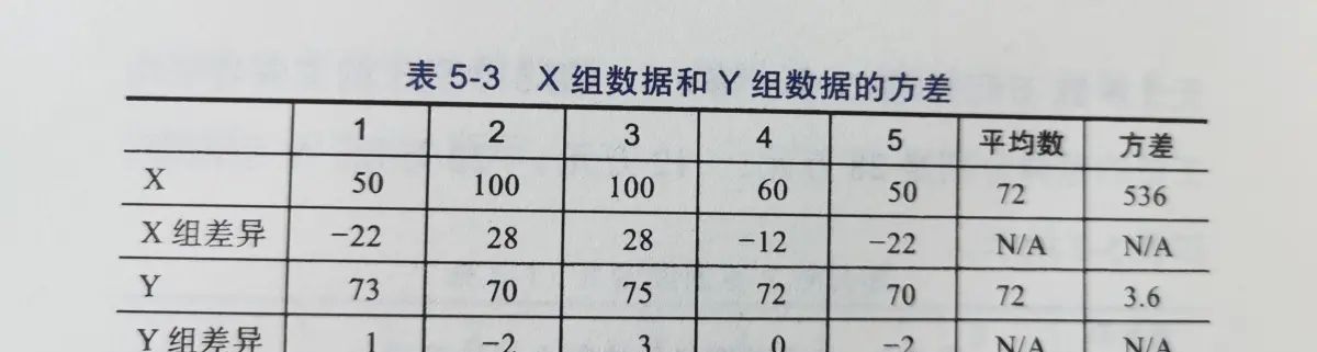 标准差小的更靠谱？