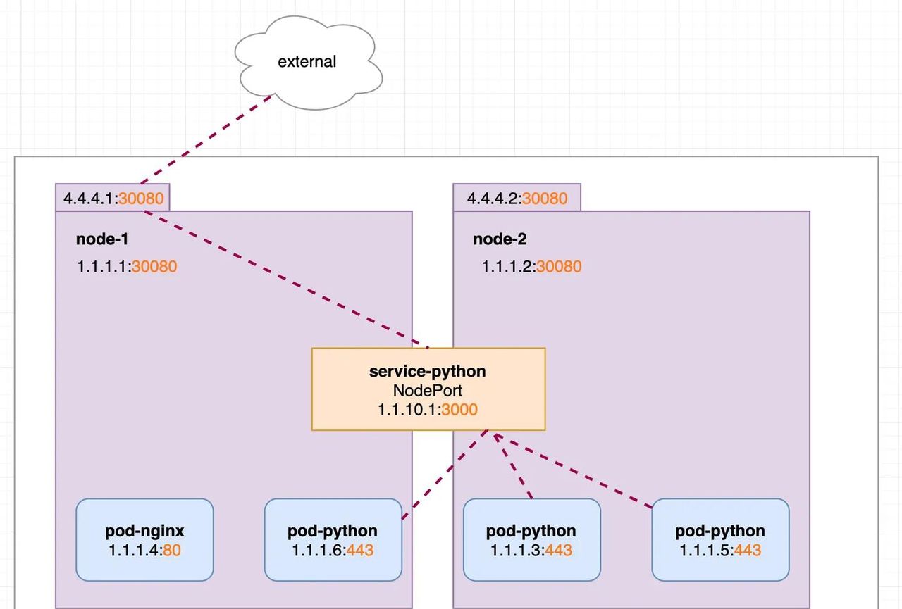 k8s service的5种类型及应用场景