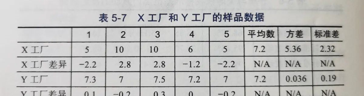 标准差小的更靠谱？