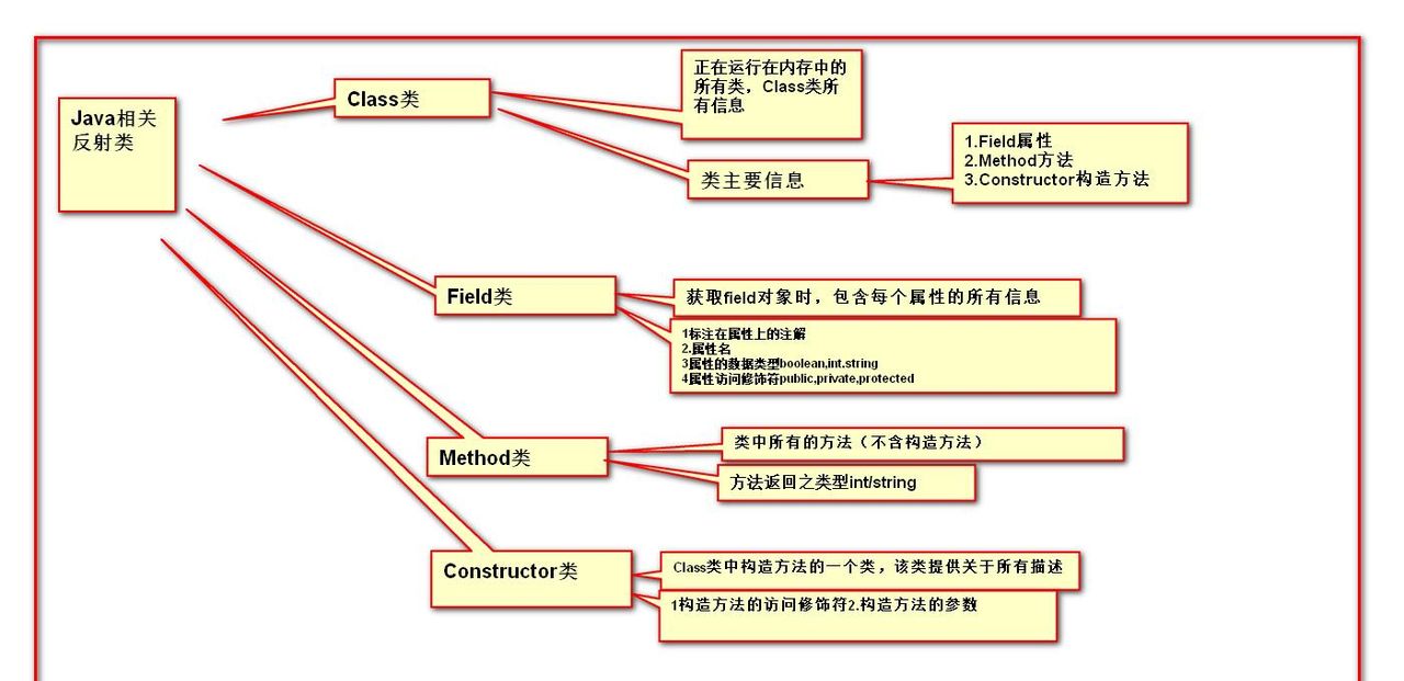 SpringBoot注解 & 拦截器 & 反射