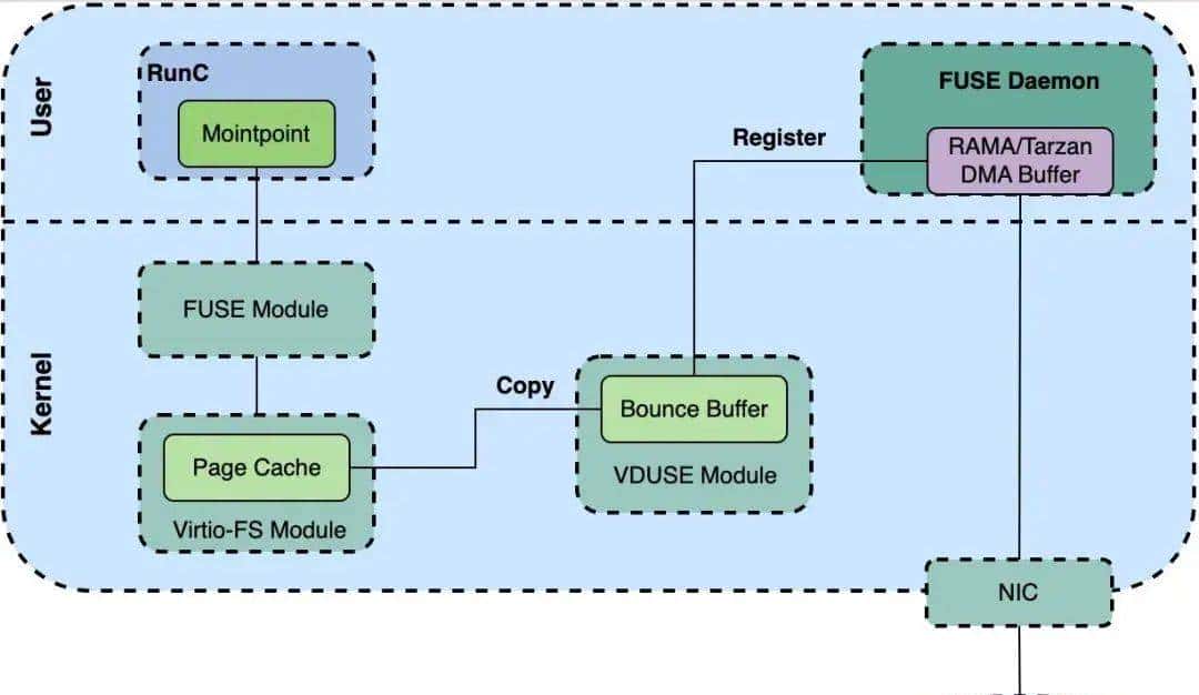 ByteFUSE 的演进与落地