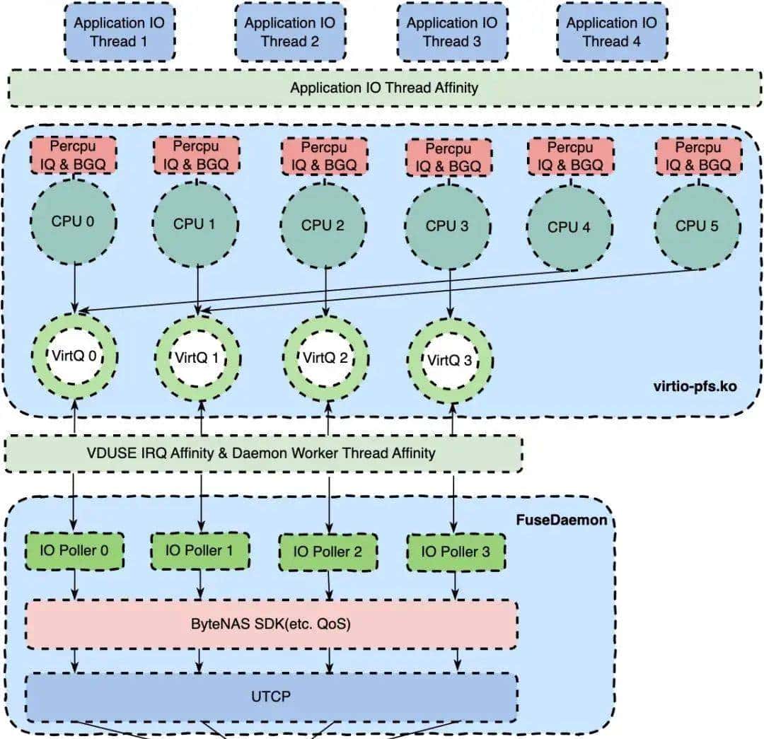 ByteFUSE 的演进与落地