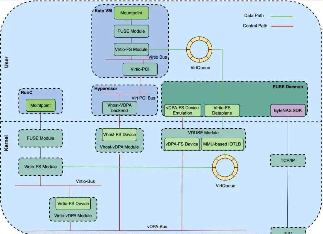 ByteFUSE 的演进与落地