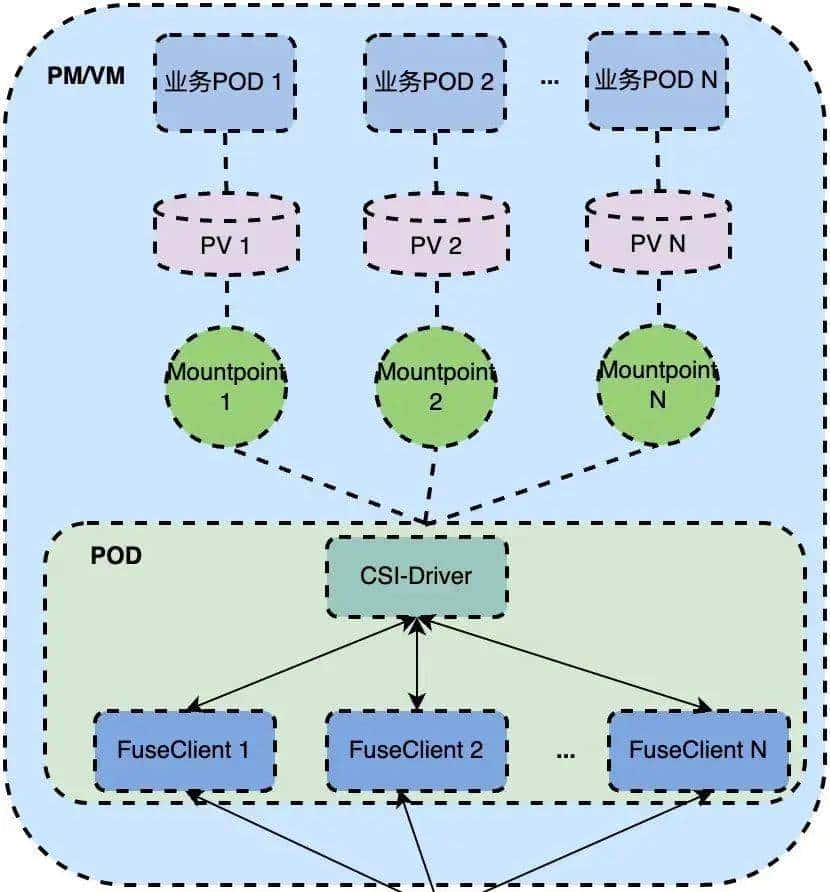 ByteFUSE 的演进与落地