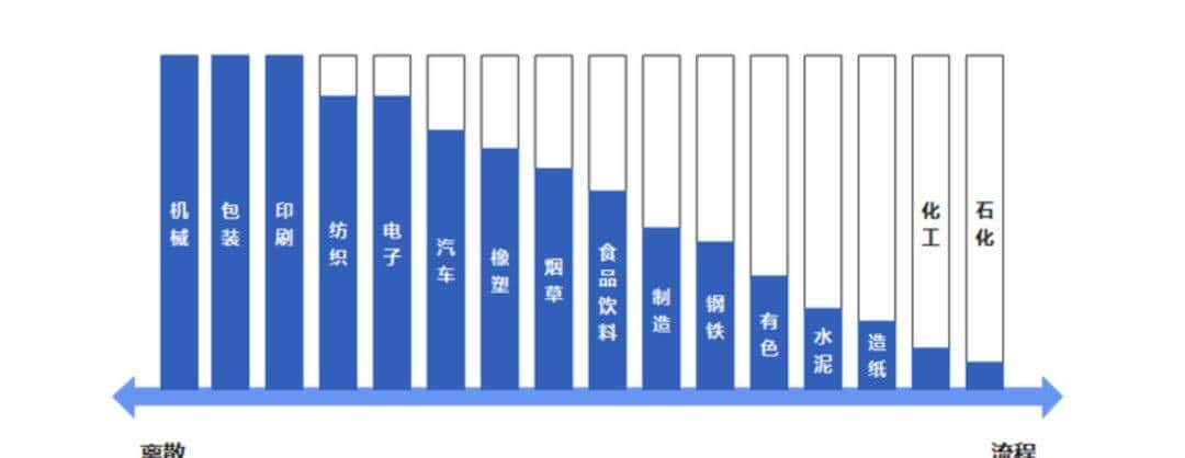 离散制造与流程制造的区别