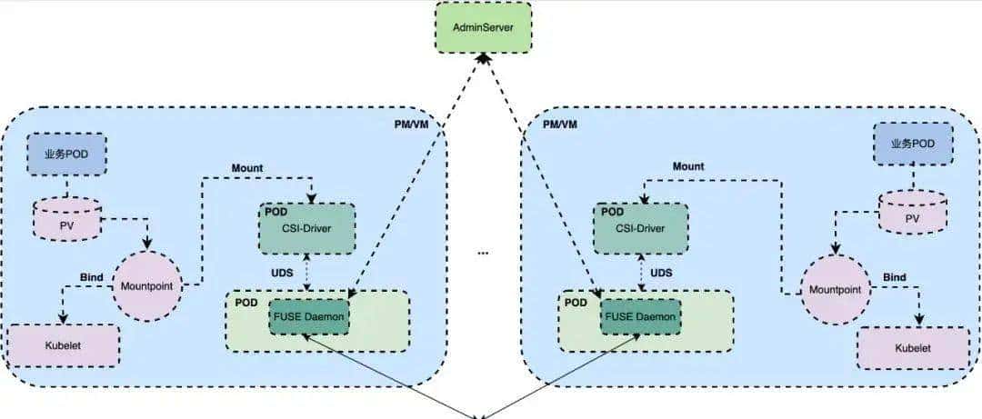 ByteFUSE 的演进与落地