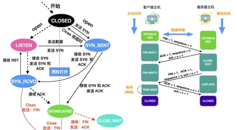TCP，你丫的终于来了