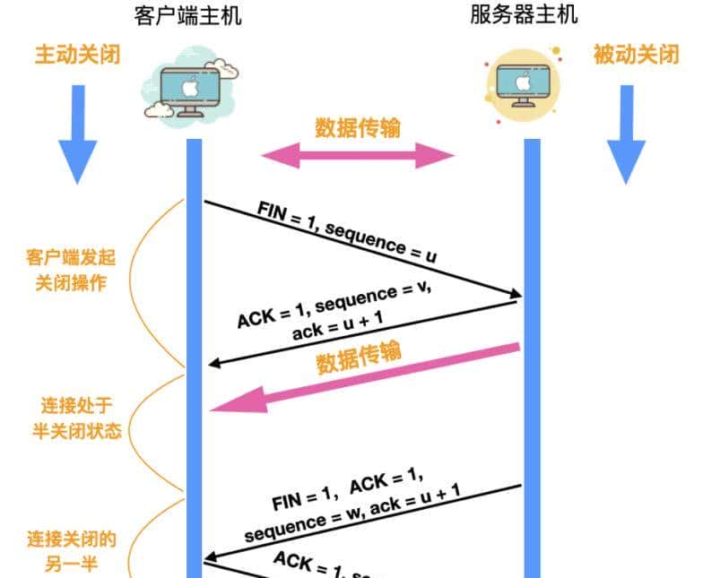 TCP，你丫的终于来了